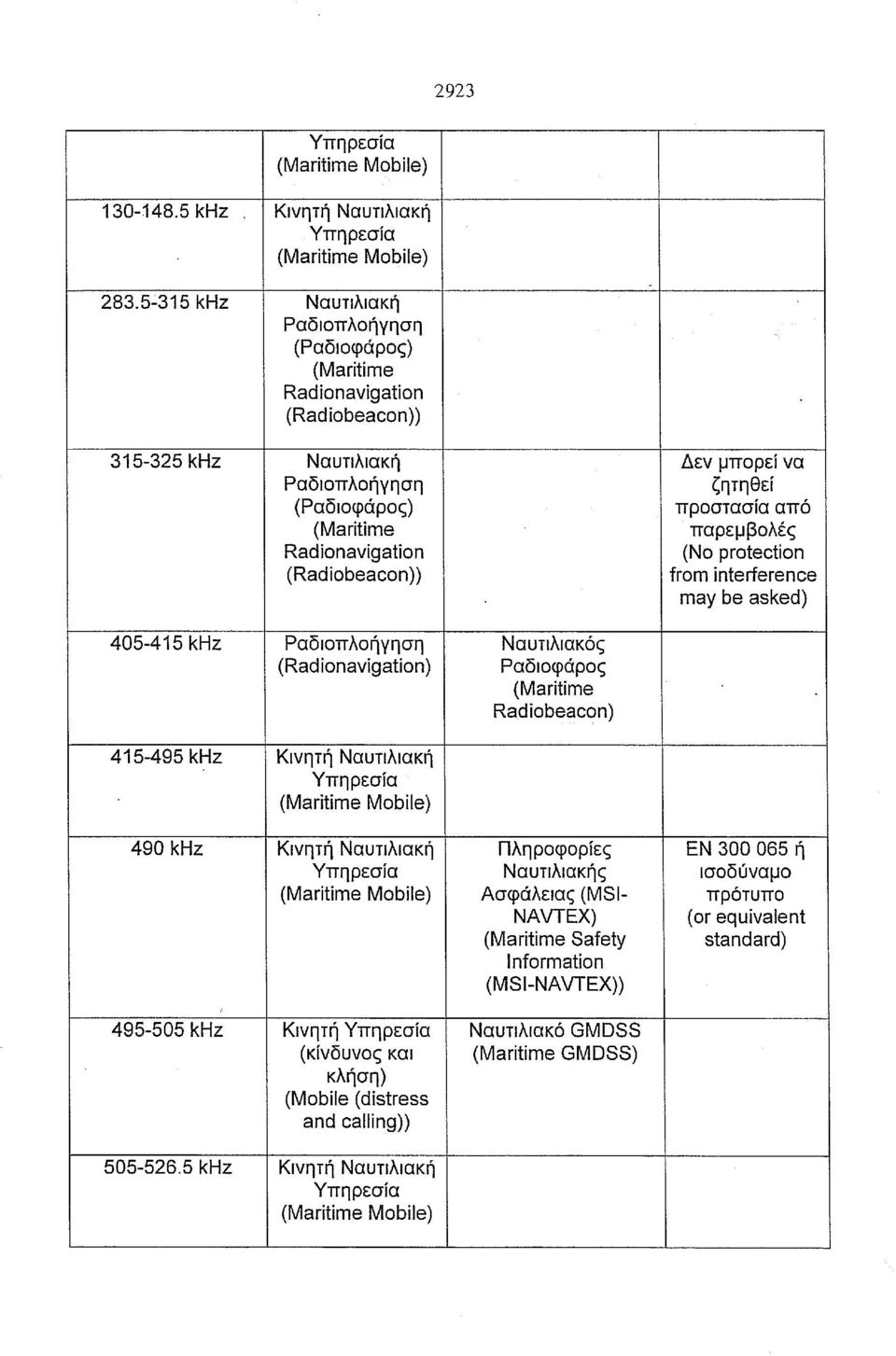 (Radiobeacon)) 405-415 khz Ναυτιλιακός (Radionavigation) Ραδιοφάρος (Maritime Radiobeacon) 415-495 khz Κινητή Ναυτιλιακή ζητηθεί προστασία από παρεμβολές (Νο protection from