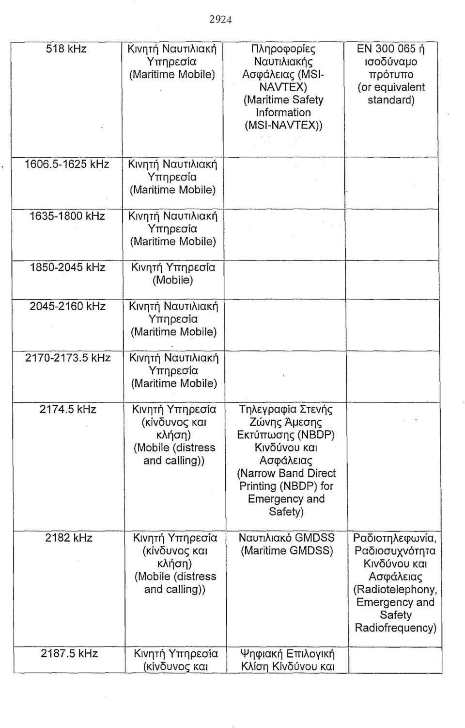 5 khz Κινητή Τηλεγραφία Στενής (κίνδυνος και κλήση) (Mobile (distress and calling)) Ζώνης Άμεσης Εκτύπωσης (ΝΒDΡ) Κινδύνου και Ασφάλειας (Narrow Band Direct Printing (ΝΒDΡ) for Emergency and Safety)