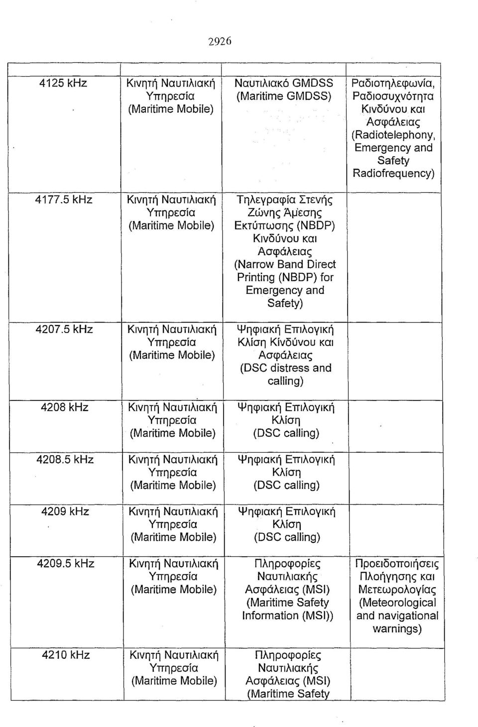5 khz Κινητή Ναυτιλιακή Ψηφιακή Επιλογlκή Κίνδύνου και Ασφάλειας (DSC distress and calling) 4208 khz Κινητή Ναυτιλιακή Ψηφιακή Επιλογlκή 4208.