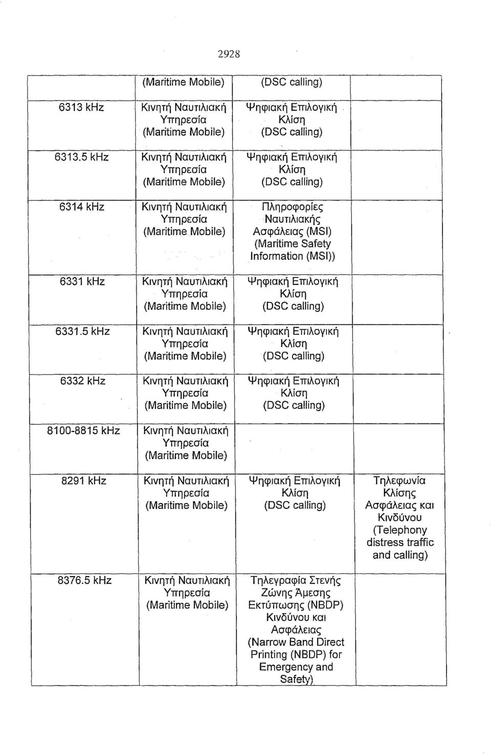 5 khz Κινητή Ναυτιλιακή Ψηφιακή Επιλογική 6314 khz Κινητή Ναυτιλιακή Πληροφορίες Ναυτιλιακής Ασφάλειας (MSI) (Maritime Safety Information (MSI» 6331 khz Κινητή