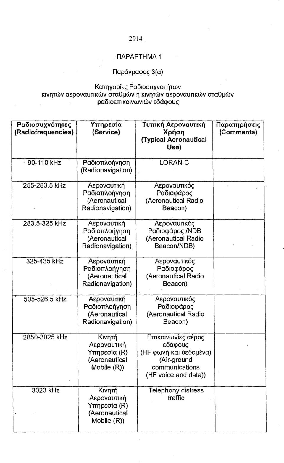 5 khz Αεροναυτικός Radionavigation) Ραδιοφάρος Radio Beacon) 283.