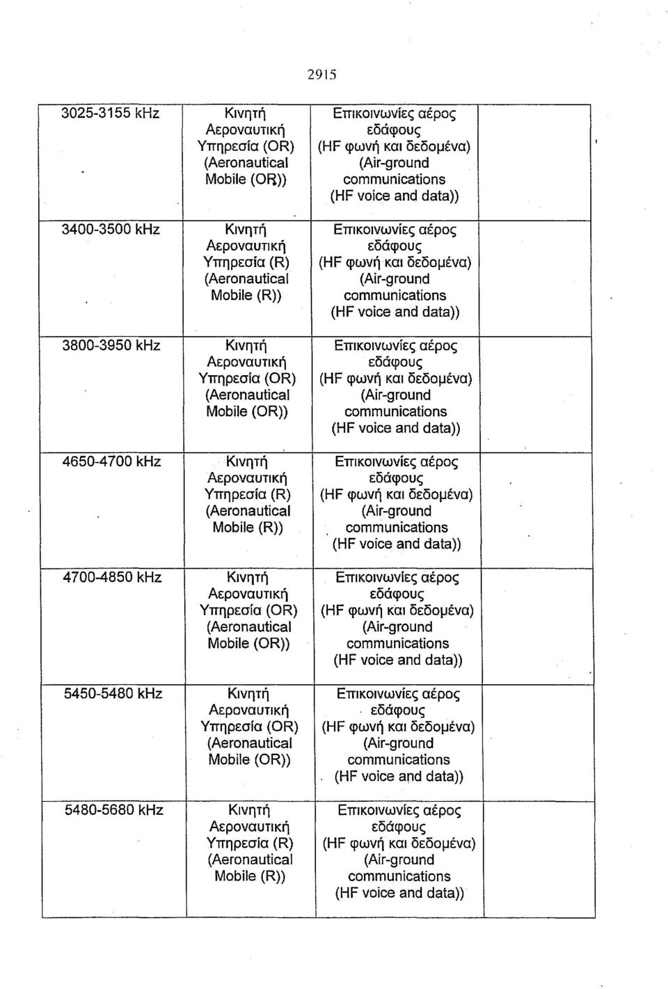 Επικοινωνίες αέρος (R) Mobile (R» (HF voice and data» 4700-4850 khz Κινητή Επικοινωνίες αέρος (OR) Mobile (OR» (HF voice and data»