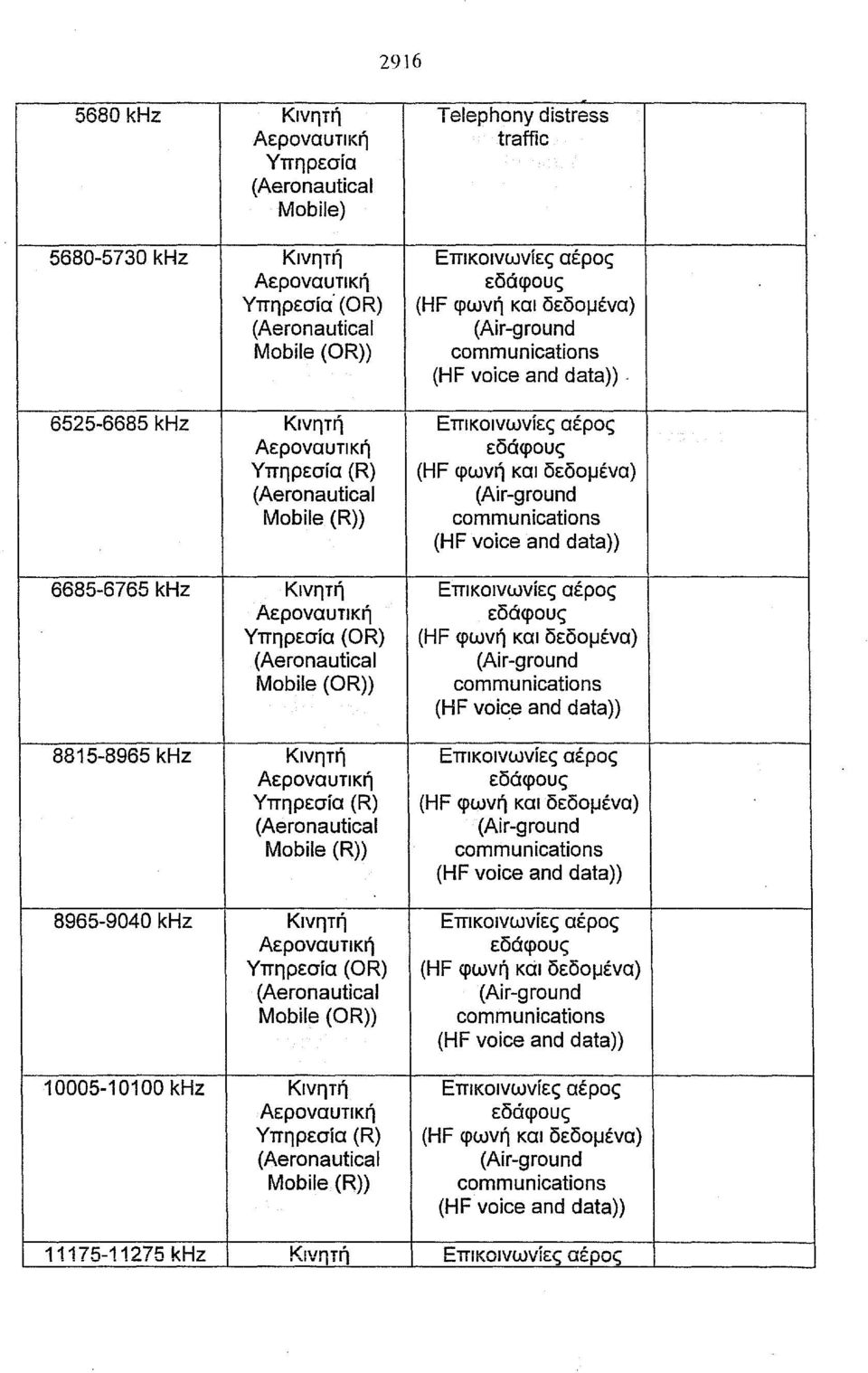 data» 8815-8965 khz Κινητή Επικοινωνίες αέρος (R) Mobile (R» (HF voice and data» 8965-9040 khz Κινητή Επικοινωνίες αέρος (OR) Mobίle (OR» (HF φωνή