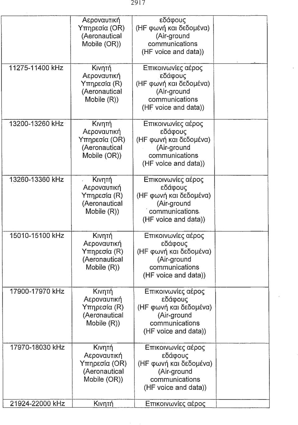 (HF voice and data)) 15010-15100 khz Κινητή Επικοινωνίες αέρος (R) Mobίle (R)) (HF voice and data)) 17900-17970 khz Κινητή Επικοινωνίες αέρος