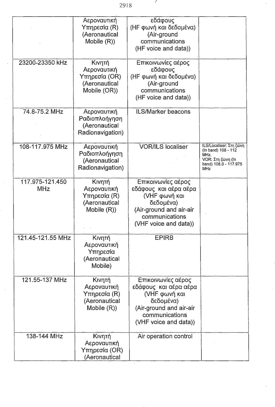 0-117.975 ΜΗΖ 117.975-121.450 Κινητή Επικοινωνίες αέρος ΜΗΖ και αέρα αέρα Yπηρεσί~ (R) (VHF φωνή και δεδομένα) Mobile (R)) and air-air (VHF voice and data)) 121.45-121.