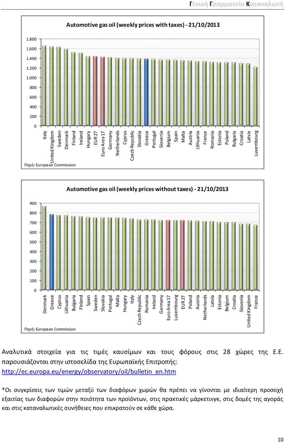 Portugal Slovenia Belgium Spain Malta Austria Lithuania France Romania Estonia Poland Bulgaria Croatia Latvia Luxembourg Γενική Γραμματεία Καταναλωτή Automotive gas oil (weekly prices with taxes) -