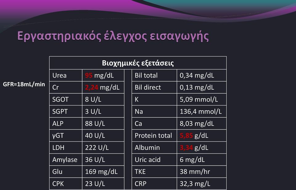 U/L Ca 8,03 mg/dl γgt 40 U/L Protein total 5,85 g/dl LDH 222 U/L Albumin 3,34 g/dl