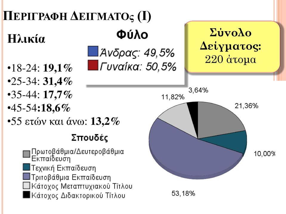 17,7% 45-54:18,6% 55 ετών και