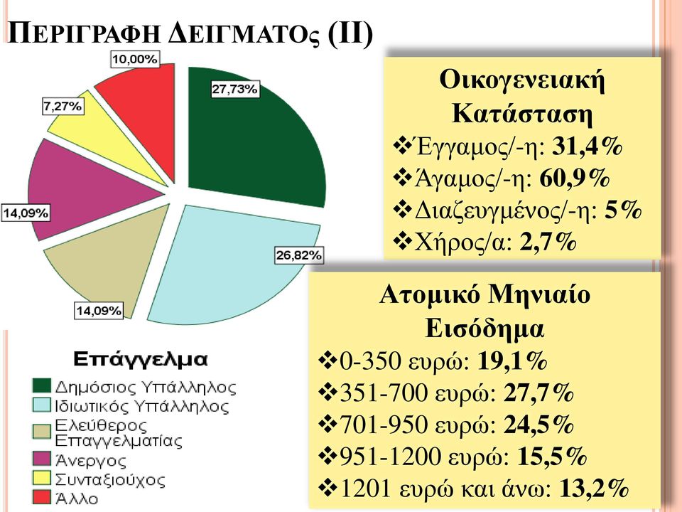 Ατομικό Μηνιαίο Εισόδημα 0-350 ευρώ: 19,1% 351-700 ευρώ: