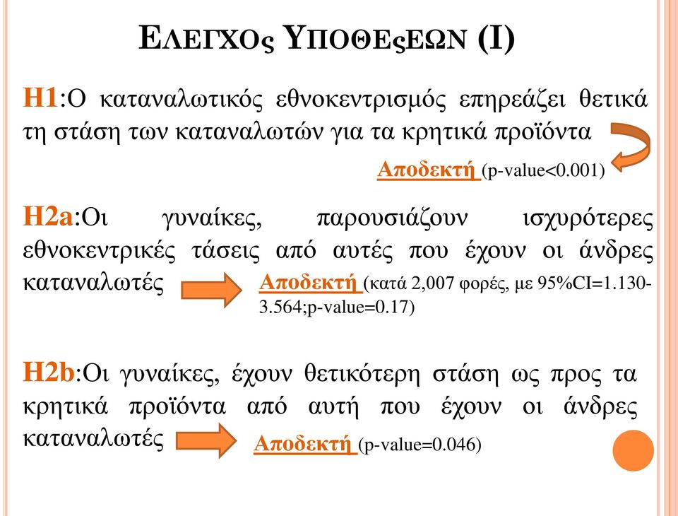 001) Η2a:Οι γυναίκες, παρουσιάζουν ισχυρότερες εθνοκεντρικές τάσεις από αυτές που έχουν οι άνδρες καταναλωτές