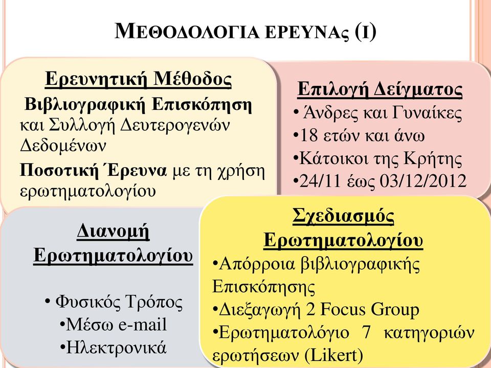 Επιλογή Δείγματος Άνδρες και Γυναίκες 18 ετών και άνω Κάτοικοι της Κρήτης 24/11 έως 03/12/2012 Σχεδιασμός