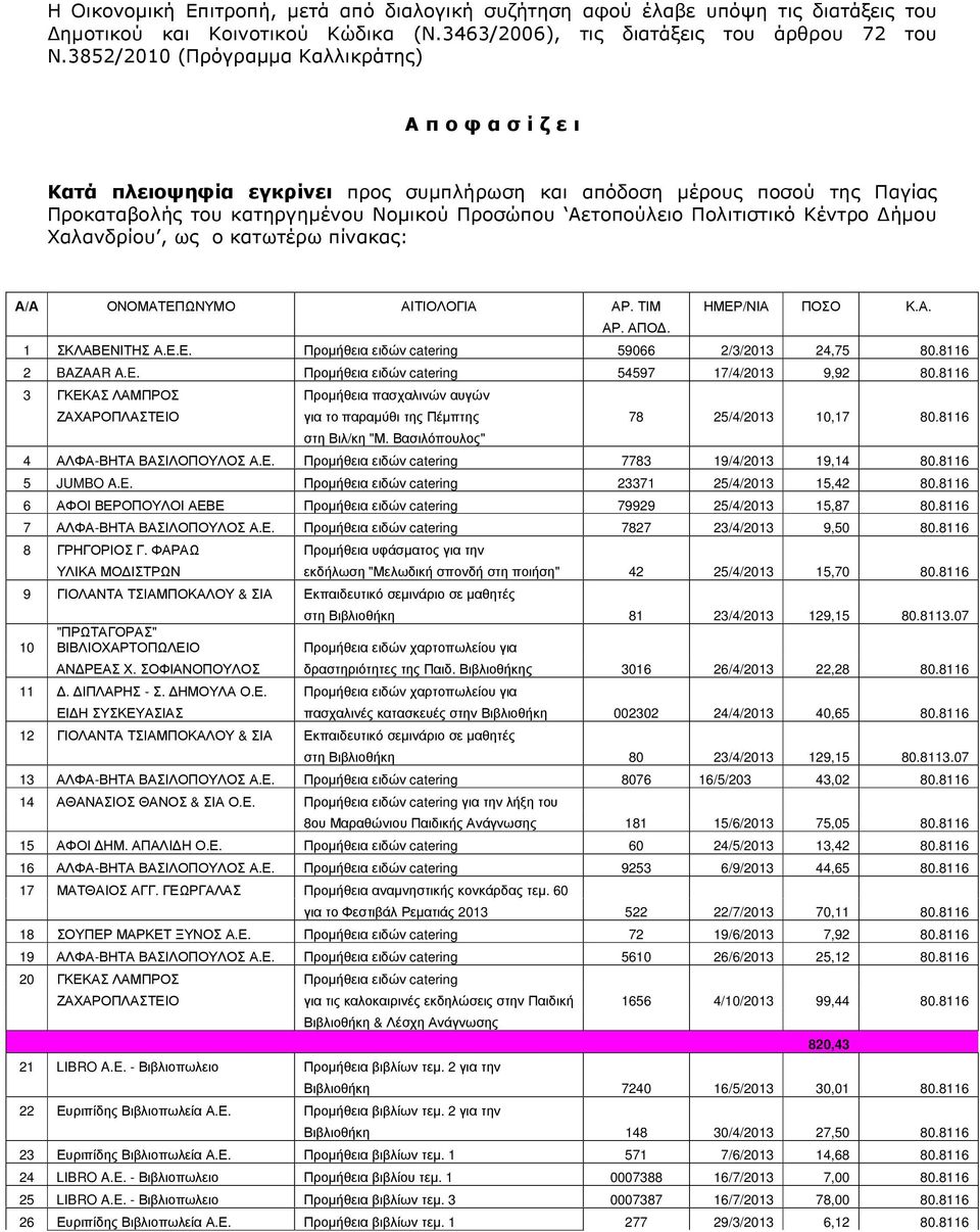 Πολιτιστικό Κέντρο ήµου Χαλανδρίου, ως o κατωτέρω πίνακας: Α/Α ΟΝΟΜΑΤΕΠΩΝΥΜΟ ΑΙΤΙΟΛΟΓΙΑ ΑΡ. ΤΙΜ ΗΜΕΡ/ΝΙΑ ΠΟΣΟ Κ.Α. ΑΡ. ΑΠΟ. 1 ΣΚΛΑΒΕΝΙΤΗΣ Α.Ε.Ε. Προµήθεια ειδών catering 59066 2/3/2013 24,75 2 BAZAAR A.