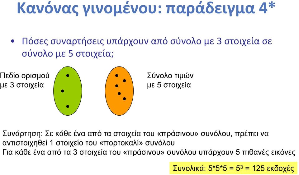 στοιχεία του «πράσινου» συνόλου, πρέπει να αντιστοιχηθεί 1 στοιχείο του «πορτοκαλί» συνόλου Για κάθε