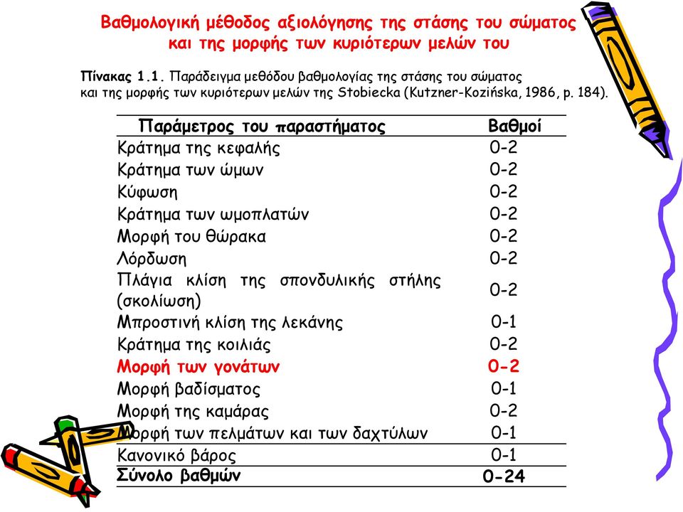 Παράμετρος του παραστήματος Βαθμοί Κράτημα της κεφαλής 0-2 Κράτημα των ώμων 0-2 Κύφωση 0-2 Κράτημα των ωμοπλατών 0-2 Μορφή του θώρακα 0-2 Λόρδωση 0-2 Πλάγια