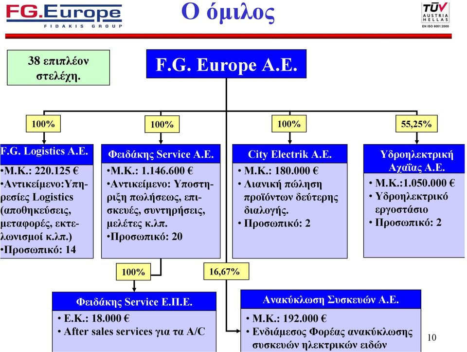 600 Αντικείµενο: Υποστηριξη πωλήσεως, επισκευές, συντηρήσεις, µελέτες κ.λπ. Προσωπικό: 20 100% 16,67% Μ.Κ.: 180.000 Λιανική πώληση προϊόντων δεύτερης διαλογής.