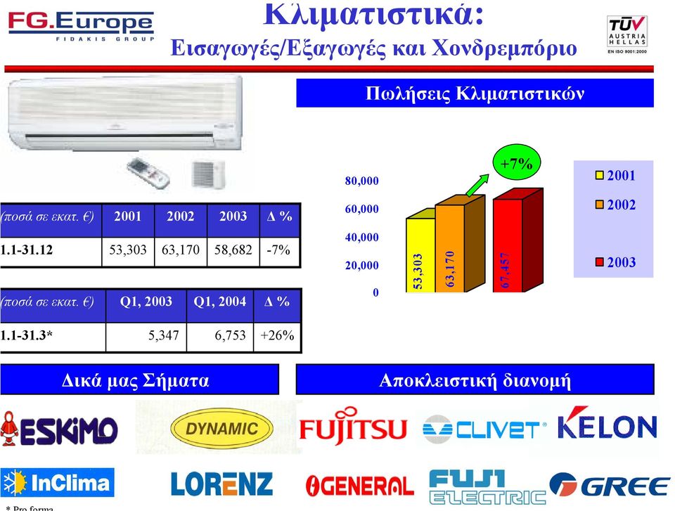 ) 2001 2002 2003 % 60,000 40,000 53,303 63,170 58,682-7% 20,000 Q1, 2003 Q1,