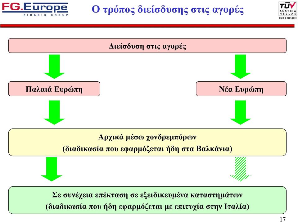 εφαρµόζεται ήδη στα Βαλκάνια) Σε συνέχεια επέκταση σε