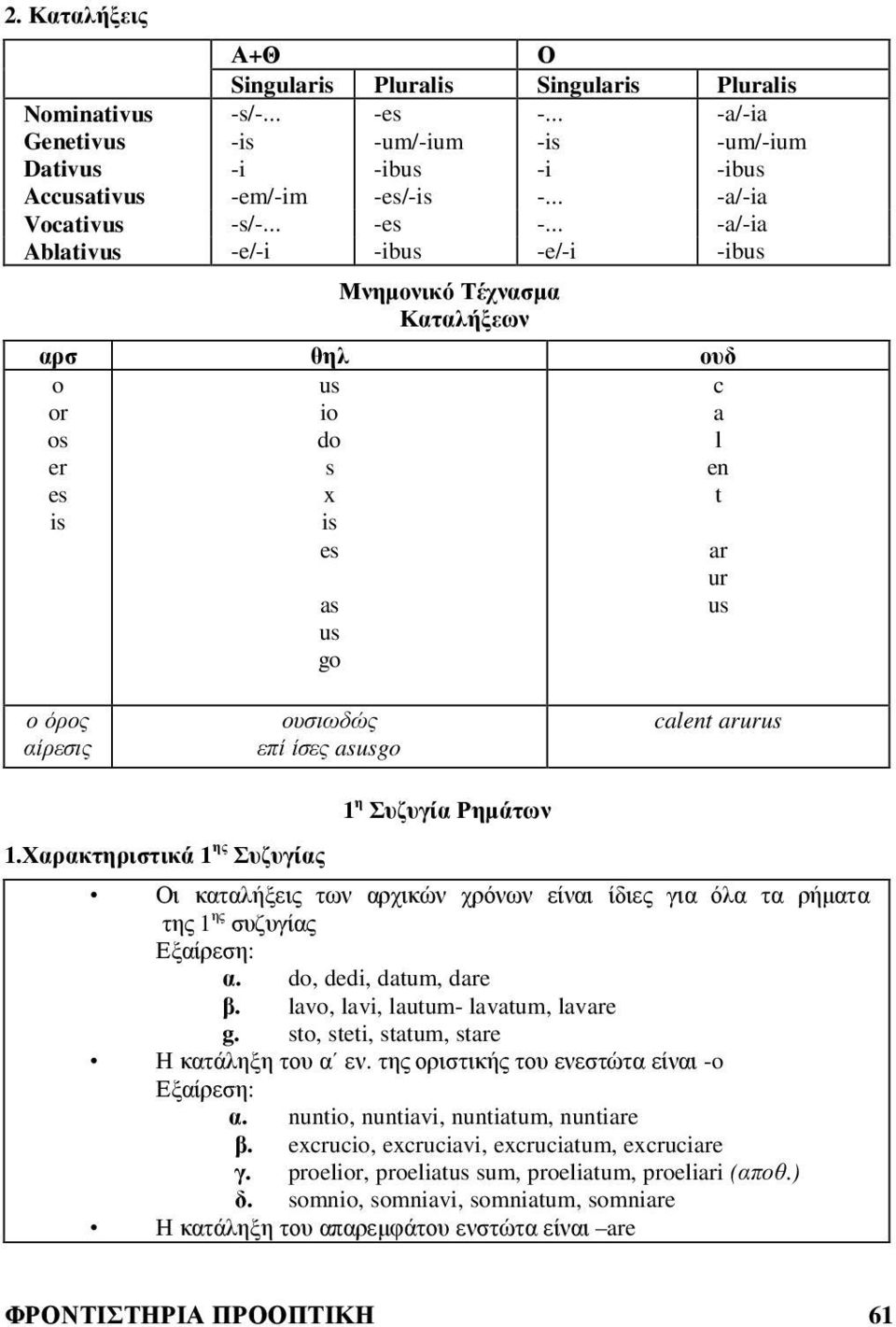 .. -a/-ia Ablativus -e/-i -ibus -e/-i -ibus Μνηµονικό Τέχνασµα Καταλήξεων αρσ θηλ ουδ o or os er es is us io do s x is es c a l en t as us go ar ur us ο όρος αίρεσις ουσιωδώς επί ίσες asusgo calent