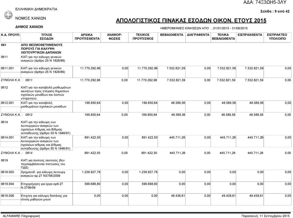 001 ΚΑΠ για την κάλυψη γενικών αναγκών (άρθρο 25 Ν 1828/89) 11.770.292,96 11.770.292,96 7.532.