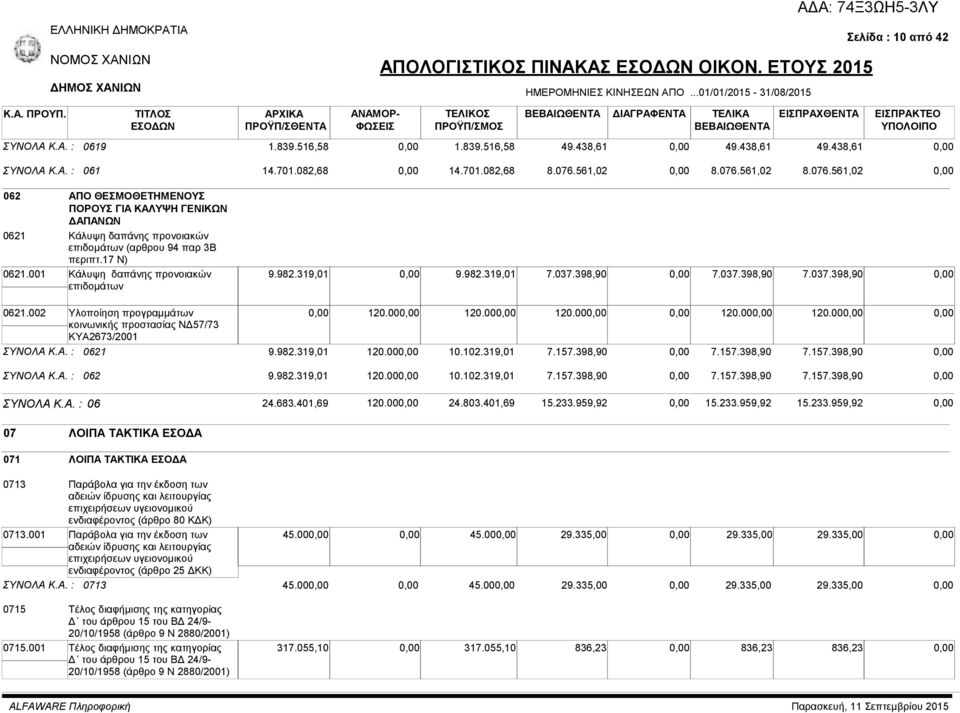 561,02 8.076.561,02 8.076.561,02 062 ΑΠΟ ΘΕΣΜΟΘΕΤΗΜΕΝΟΥΣ ΠΟΡΟΥΣ ΓΙΑ ΚΑΛΥΨΗ ΓΕΝΙΚΩΝ ΔΑΠΑΝΩΝ 0621 Κάλυψη δαπάνης προνοιακών επιδομάτων (αρθρου 94 παρ 3Β περιπτ.17 Ν) 0621.