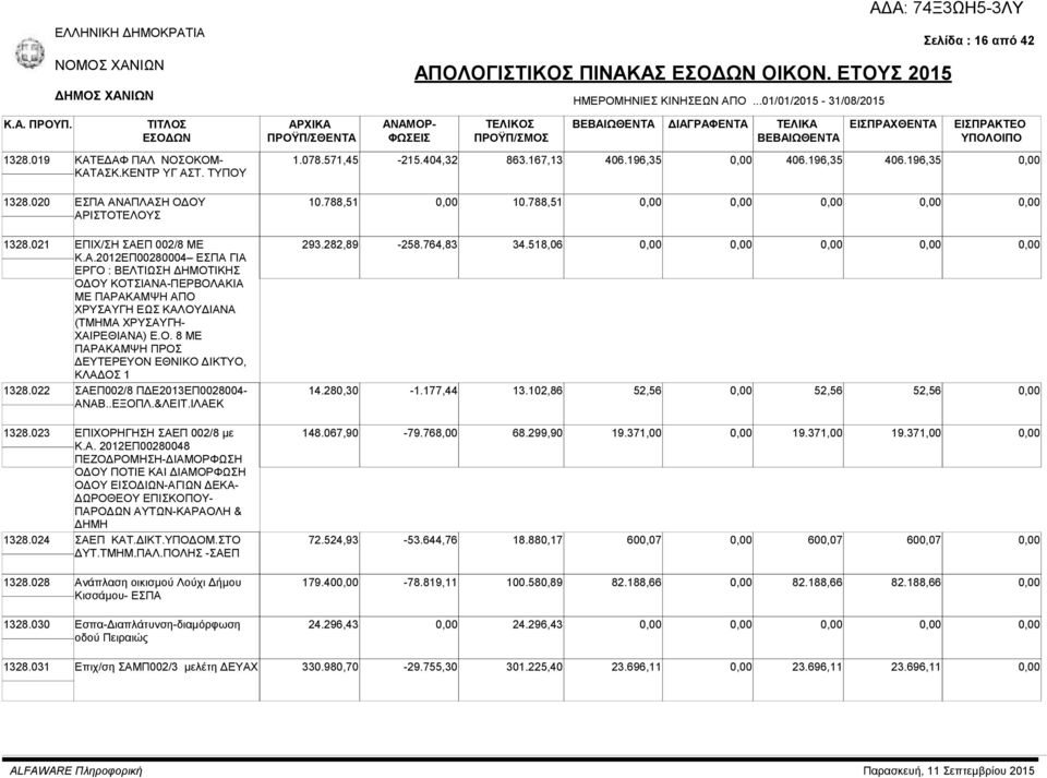 021 ΕΠΙΧ/ΣΗ ΣΑΕΠ 002/8 ΜΕ Κ.Α.2012ΕΠ00280004 ΕΣΠΑ ΓΙΑ ΕΡΓΟ : ΒΕΛΤΙΩΣΗ ΔΗΜΟΤΙΚΗΣ ΟΔΟΥ ΚΟΤΣΙΑΝΑ-ΠΕΡΒΟΛΑΚΙΑ ΜΕ ΠΑΡΑΚΑΜΨΗ ΑΠΟ ΧΡΥΣΑΥΓΗ ΕΩΣ ΚΑΛΟΥΔΙΑΝΑ (ΤΜΗΜΑ ΧΡΥΣΑΥΓΗ- ΧΑΙΡΕΘΙΑΝΑ) Ε.Ο. 8 ΜΕ ΠΑΡΑΚΑΜΨΗ ΠΡΟΣ ΔΕΥΤΕΡΕΥΟΝ ΕΘΝΙΚΟ ΔΙΚΤΥΟ, ΚΛΑΔΟΣ 1 1328.