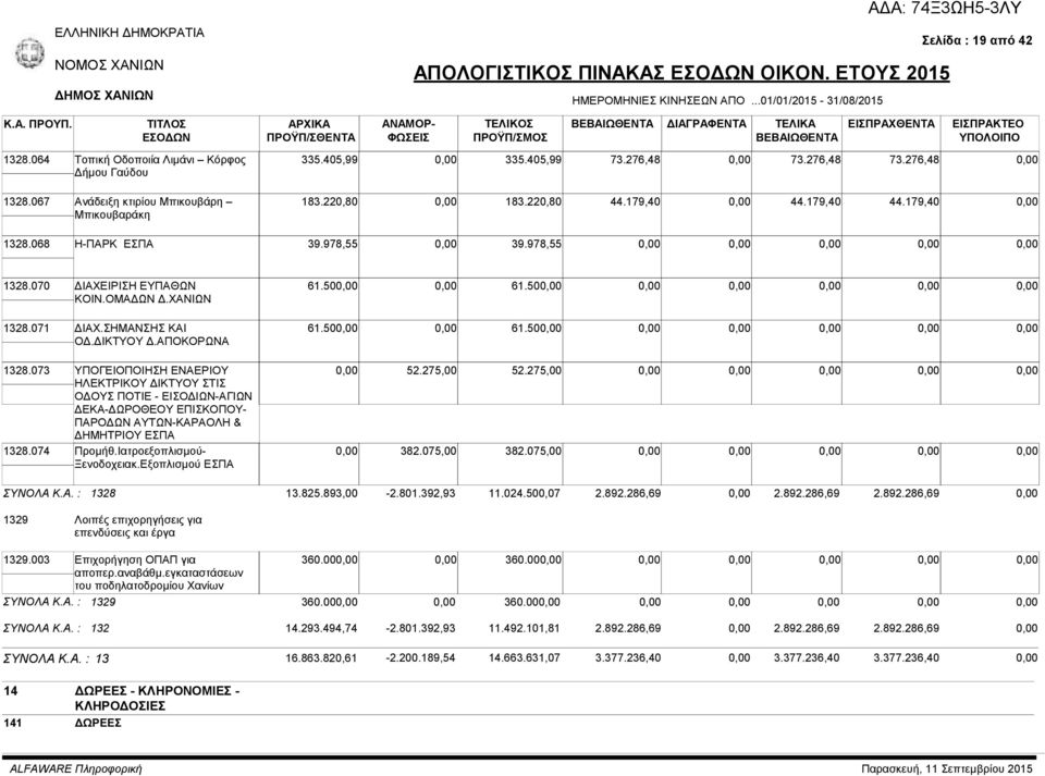 068 Η-ΠΑΡΚ ΕΣΠΑ 39.978,55 39.978,55 1328.070 ΔΙΑΧΕΙΡΙΣΗ ΕΥΠΑΘΩΝ ΚΟΙΝ.ΟΜΑΔΩΝ Δ.ΧΑΝΙΩΝ 61.50 61.50 1328.