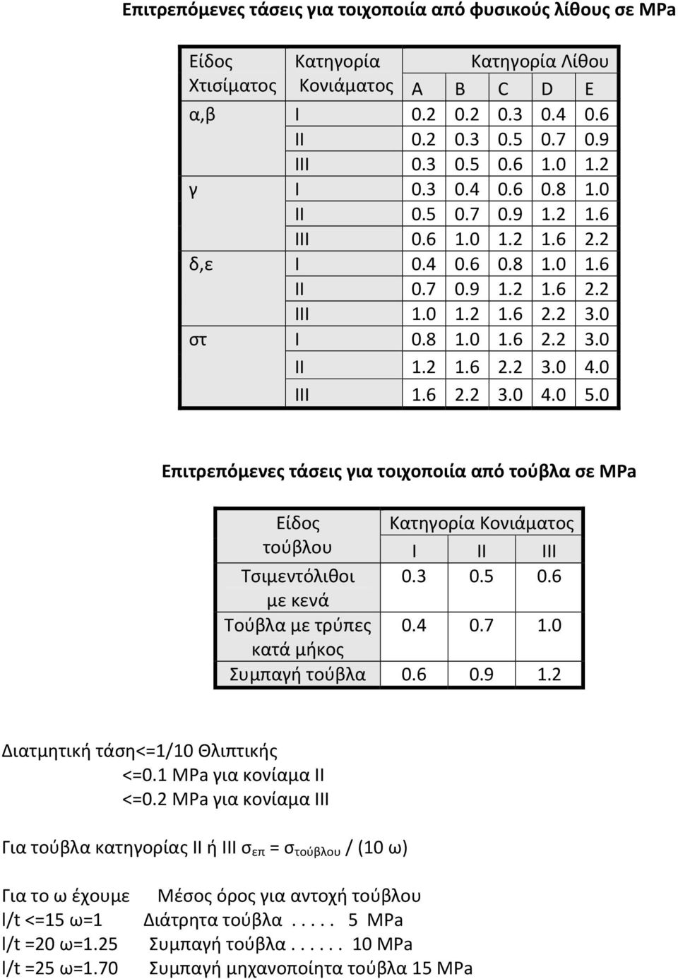 6 2.2 3.0 4.0 5.0 Επιτρεπόμενες τάσεις για τοιχοποιία από τούβλα σε MPa Είδος Κατηγορία Κονιάματος τούβλου I II III Τσιμεντόλιθοι 0.3 0.5 0.6 με κενά Τούβλα με τρύπες 0.4 0.7 1.