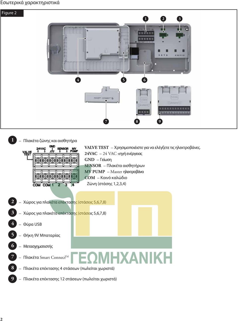 24VAC 24 VAC πηγή ενέργειας GND Γείωση SENSOR Πλακέτα αισθητήρων MV PUMP Master ηλεκτροβάνα COM Κοινό καλώδιο Ζώνη (στάσης 1,2,3,4) 2