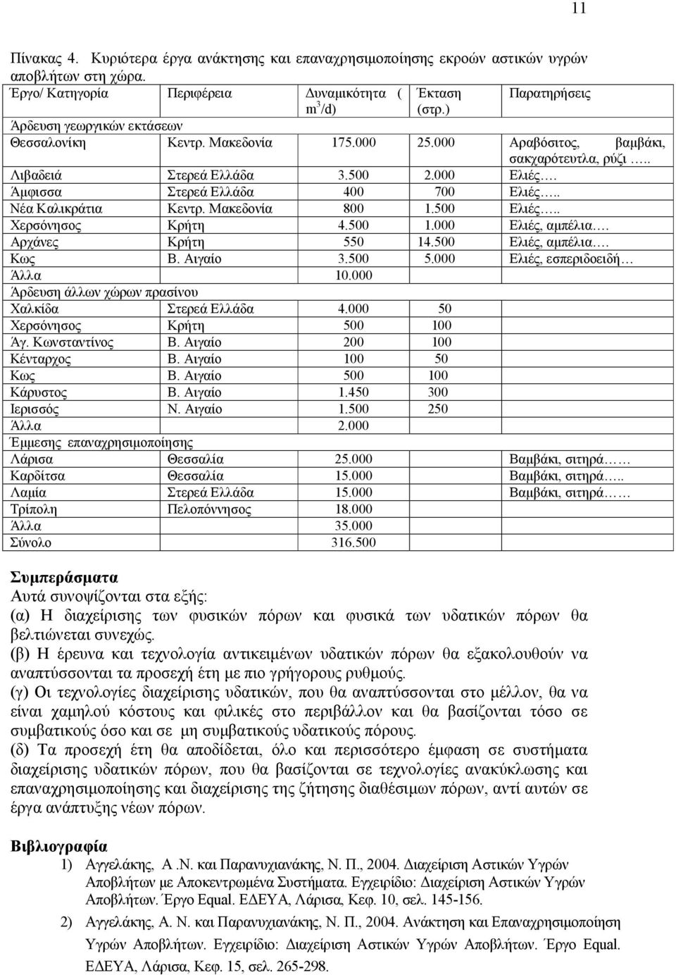 . Νέα Καλικράτια Κεντρ. Μακεδονία 800 1.500 Ελιές.. Χερσόνησος Κρήτη 4.500 1.000 Ελιές, αµπέλια. Αρχάνες Κρήτη 550 14.500 Ελιές, αµπέλια. Κως Β. Αιγαίο 3.500 5.000 Ελιές, εσπεριδοειδή Άλλα 10.