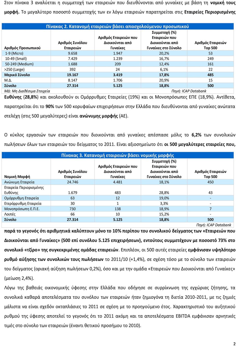 Κατανομή εταιρειών βάσει απασχολούμενου προσωπικού Αριθμός Ευθύνης (28,8%) και ακολουθούν οι Ομόρρυθμες Εταιρείες (19%) και οι Μονοπρόσωπες ΕΠΕ (18,9%).