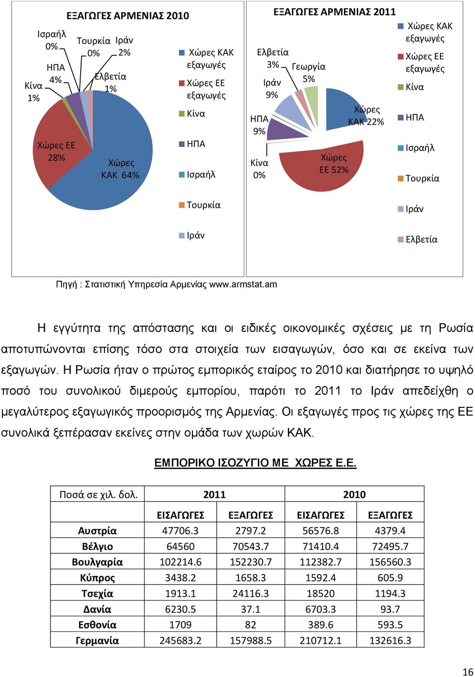 am Η εγγύτητα της απόστασης και οι ειδικές οικονομικές σχέσεις με τη Ρωσία αποτυπώνονται επίσης τόσο στα στοιχεία των εισαγωγών, όσο και σε εκείνα των εξαγωγών.