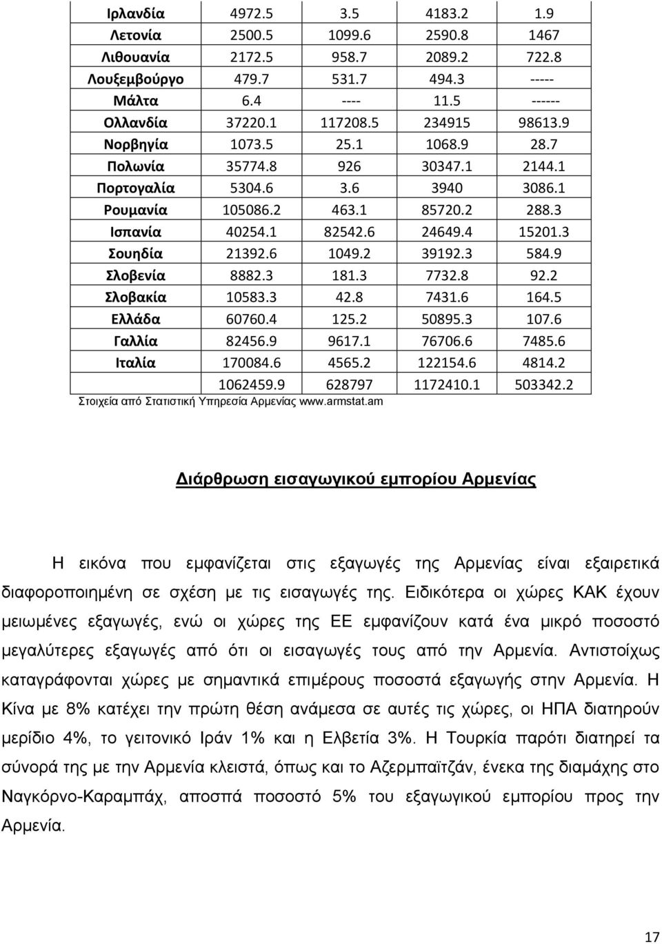 3 Σουηδία 21392.6 1049.2 39192.3 584.9 Σλοβενία 8882.3 181.3 7732.8 92.2 Σλοβακία 10583.3 42.8 7431.6 164.5 Ελλάδα 60760.4 125.2 50895.3 107.6 Γαλλία 82456.9 9617.1 76706.6 7485.6 Ιταλία 170084.