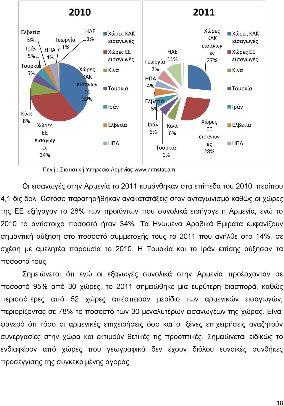 Υπηρεσία Αρμενίας www.armstat.am Οι εισαγωγές στην Αρμενία το 2011 κυμάνθηκαν στα επίπεδα του 2010, περίπου 4,1 δις δολ.