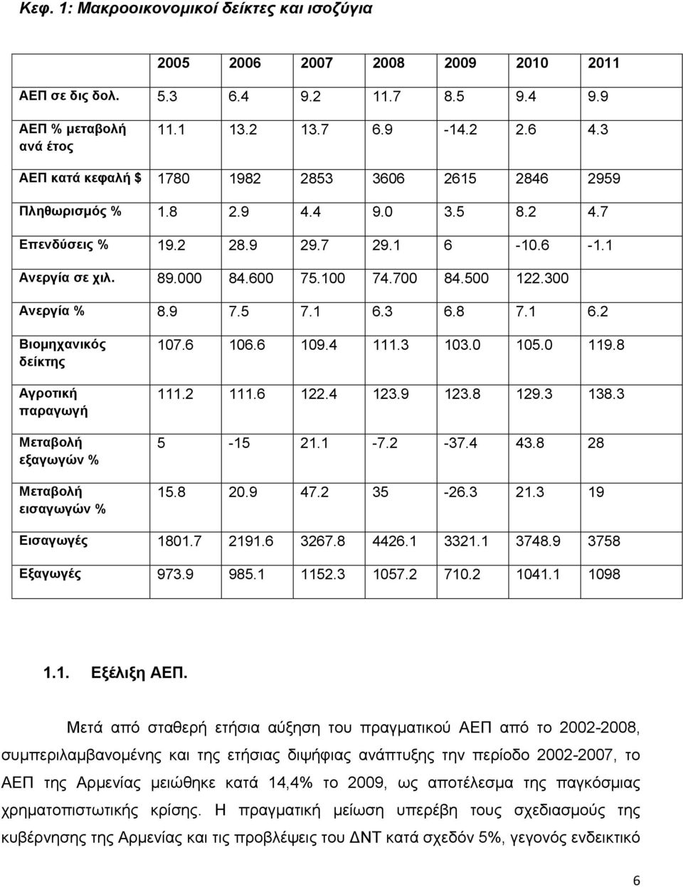 300 Ανεργία % 8.9 7.5 7.1 6.3 6.8 7.1 6.2 Βιομηχανικός δείκτης Αγροτική παραγωγή Μεταβολή εξαγωγών % Μεταβολή εισαγωγών % 107.6 106.6 109.4 111.3 103.0 105.0 119.8 111.2 111.6 122.4 123.9 123.8 129.
