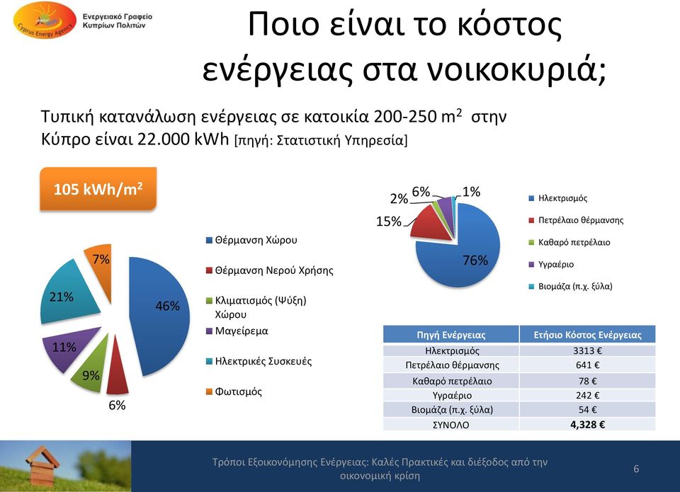 θέρμανσης Καθαρό πετρέλαιο Υγραέριο 21% 11% 9% 6% 46% Κλιματισμός (Ψύξη) Χώρου Μαγείρεμα Ηλεκτρικές Συσκευές Φωτισμός Πηγή Ενέργειας