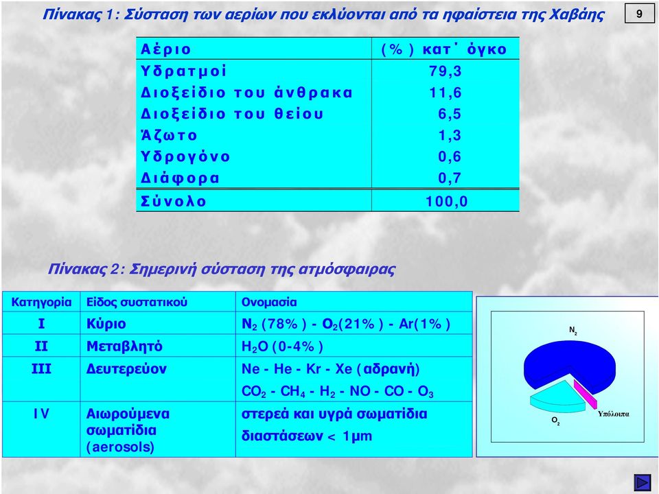 Είδος συστατικού Ονομασία Ι Κύριο Ν 2 (78%) - Ο 2 (21%) - Ar(1%) ΙΙ Μεταβλητό H 2 O (0-4%) ΙΙΙ Δευτερεύον Ne - He - Kr - Xe