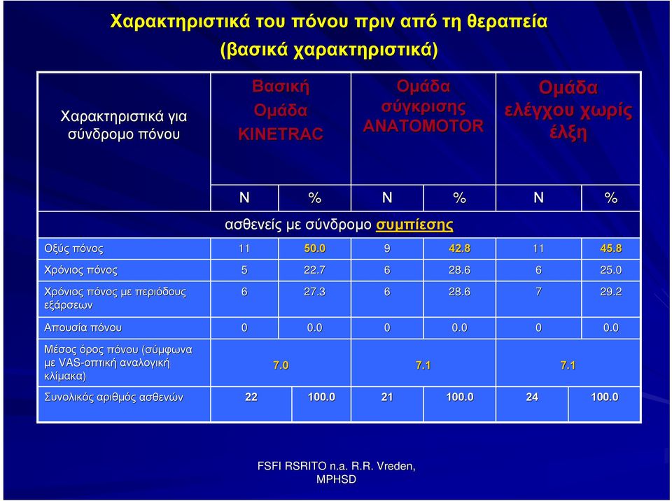 8 11 45.8 Χρόνιος πόνος 5 22.7 6 28.6 6 25.0 Χρόνιος πόνος με περιόδους εξάρσεων 6 27.3 6 28.6 7 29.2 Απουσία πόνου 0 0.0 0 0.