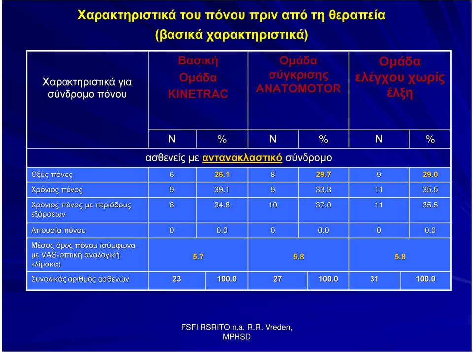 7 9 29.0 Χρόνιος πόνος 9 39.1 9 33.3 11 35.5 Χρόνιος πόνος με περιόδους εξάρσεων 8 34.8 10 37.0 11 35.5 Απουσία πόνου 0 0.