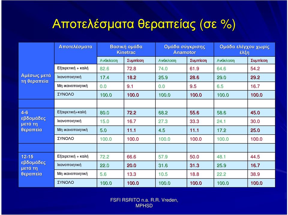 0 100.0 100.0 100.0 100.0 4-6 εβδομάδες μετά τη θεραπεία Εξαιρετική+καλή 80.0 72.2 68.2 55.6 58.6 45.0 Ικανοποιητική 15.0 16.7 27.3 33.3 24.1 30.0 Μη ικανοποιητική 5.0 11.1 4.5 11.1 17.2 25.