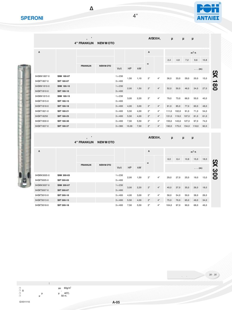 Volt ΙΣΧΥΣ 2,4 4,8 7,2 9,6 10,8 94SXT18180 SXT 18018 3 x 400 4,00 3,00 2" 4" 91,0 85,0 77,0 60,0 48,0 94SXT18210 SXT 18021 3 x 400 5,50 4,00 2" 4" 111,0 102,0 91,0 71,0 54,0 94SXT18250 SXT 18025 3 x