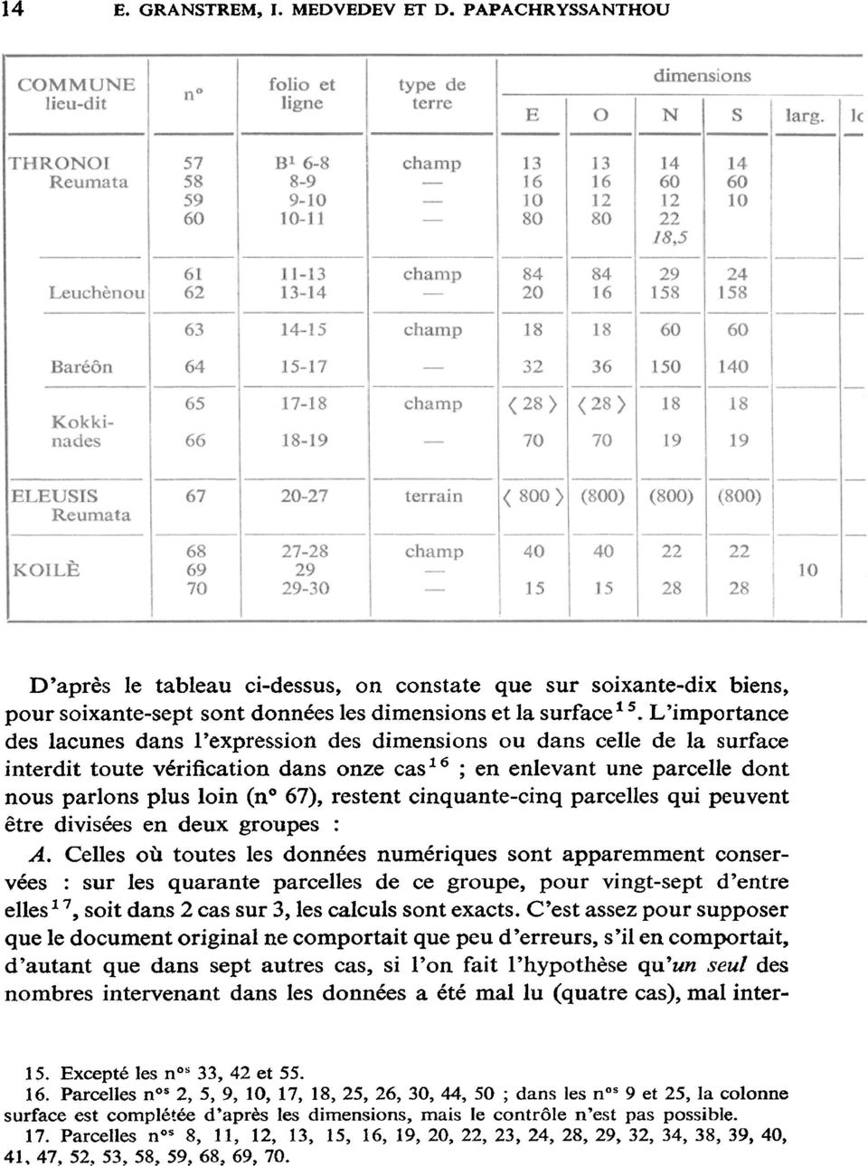Kokkinades 65 66 17-18 18-19 champ <28> 70 <28> 70 OO ON 18 19 ELEUSIS Reumata 67 20-27 terrain <800> (800) (800) (800) KOILÈ 68 69 70 27-28 29 29-30 champ 40 15 40 15 22 28 22 28 10 D'après le