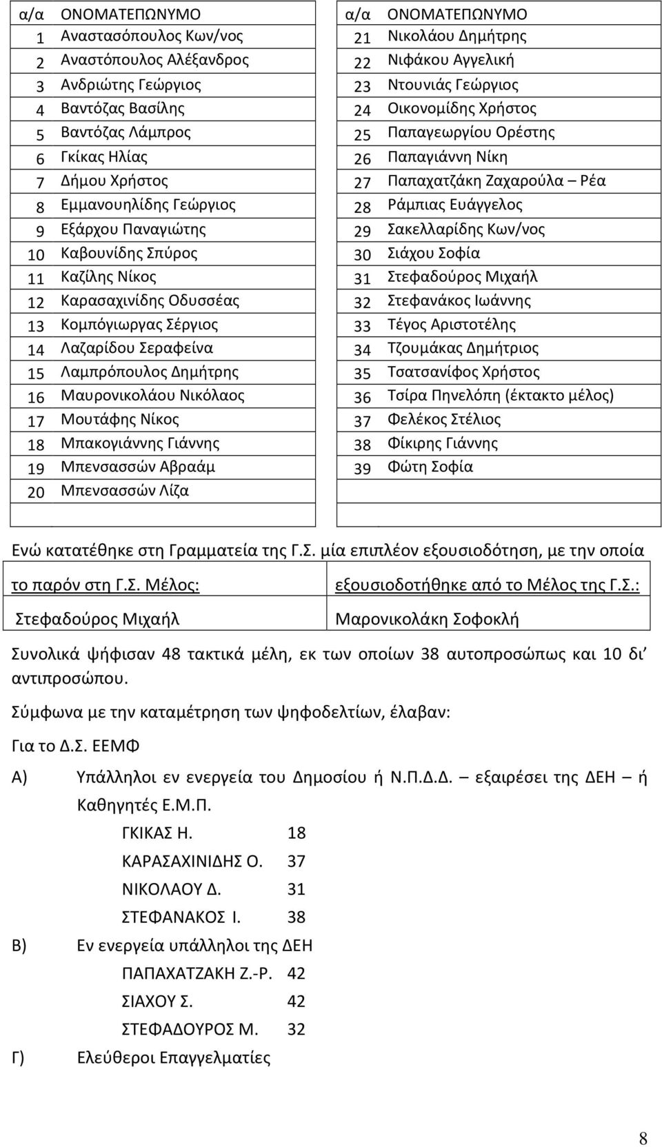 Παναγιώτης 29 Σακελλαρίδης Κων/νος 10 Καβουνίδης Σπύρος 30 Σιάχου Σοφία 11 Καζίλης Νίκος 31 Στεφαδούρος Μιχαήλ 12 Καρασαχινίδης Οδυσσέας 32 Στεφανάκος Ιωάννης 13 Κομπόγιωργας Σέργιος 33 Τέγος