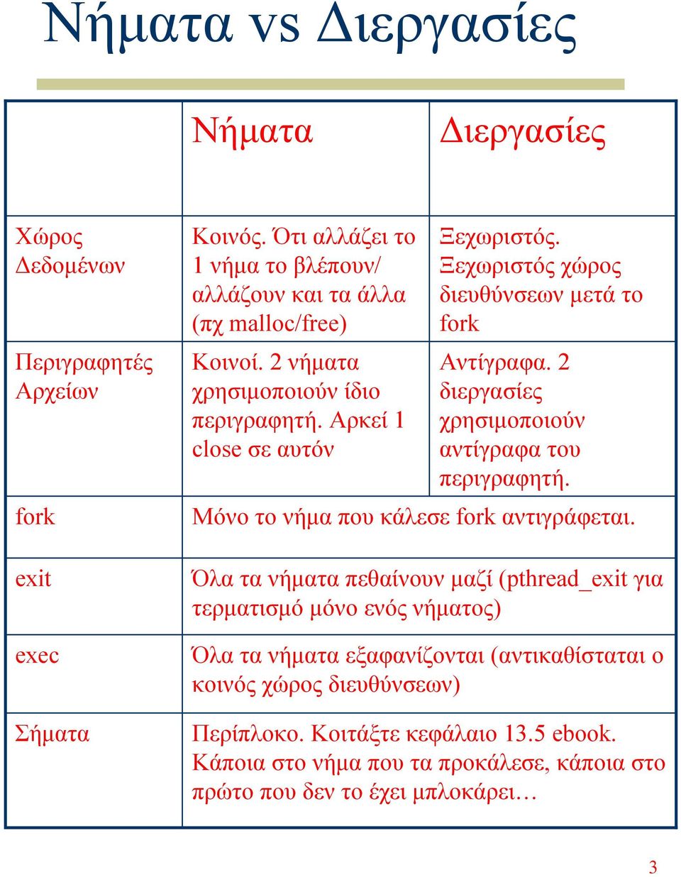 Ξεχωριστός χώρος διευθύνσεων µετά το fork Αντίγραφα. 2 διεργασίες χρησιµοποιούν αντίγραφα του περιγραφητή. Μόνο το νήµα που κάλεσε fork αντιγράφεται.