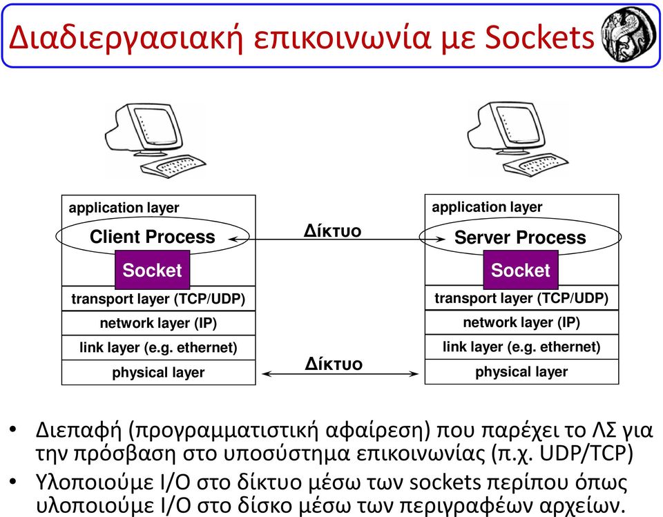 ethernet) physical layer ίκτυο ίκτυο application layer Server Process Socket transport layer (TCP/UDP) network layer (IP) link 