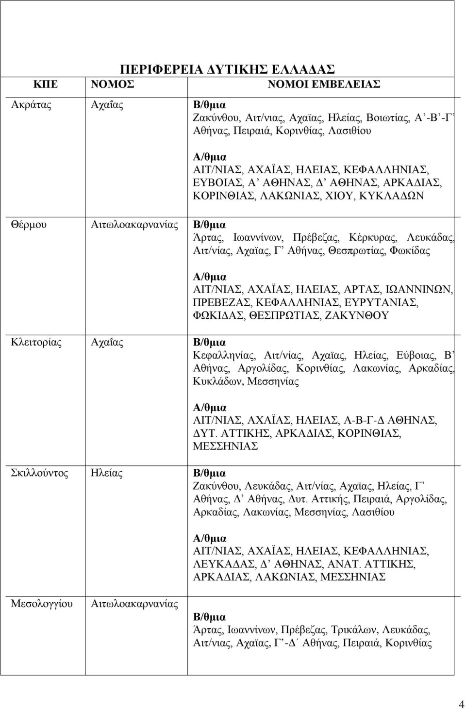ΑΡΤΑΣ, ΙΩΑΝΝΙΝΩΝ, ΠΡΕΒΕΖΑΣ, ΚΕΦΑΛΛΗΝΙΑΣ, ΕΥΡΥΤΑΝΙΑΣ, ΦΩΚΙΔΑΣ, ΘΕΣΠΡΩΤΙΑΣ, ΖΑΚΥΝΘΟΥ Κλειτορίας Αχαΐας Κεφαλληνίας, Αιτ/νίας, Αχαϊας, Ηλείας, Εύβοιας, Β Αθήνας, Αργολίδας, Κορινθίας, Λακωνίας,