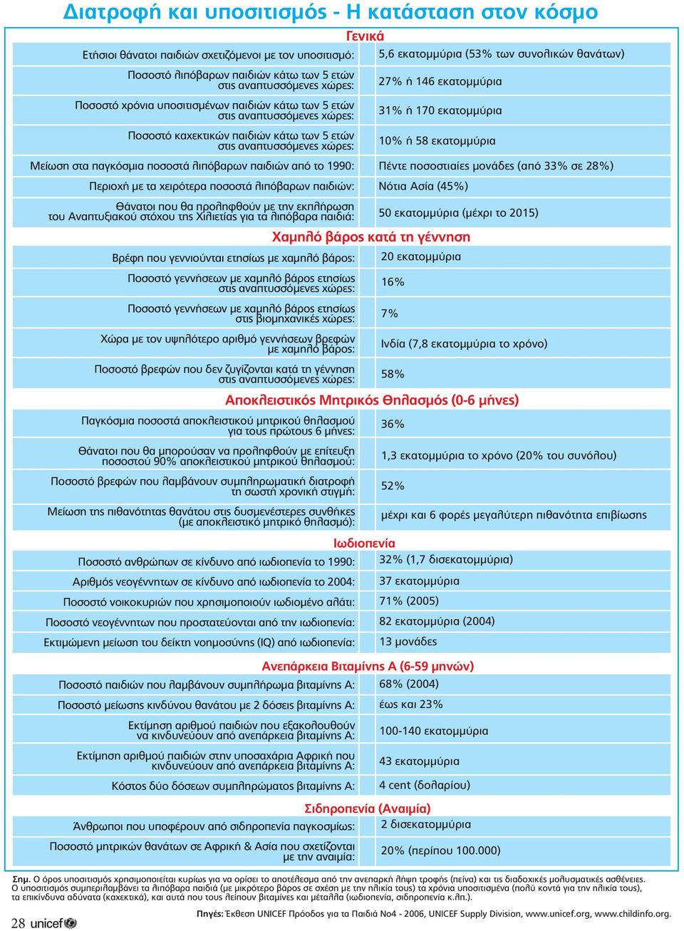 αναπτυσσόµενες χώρες: 10% ή 58 εκατοµµύρια Μείωση στα παγκόσµια ποσοστά λιπόβαρων παιδιών από το 1990: Πέντε ποσοστιαίες µονάδες (από 33% σε 28%) Περιοχή µε τα χειρότερα ποσοστά λιπόβαρων παιδιών: