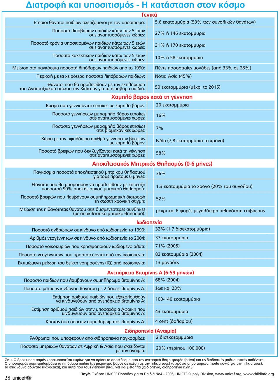 αναπτυσσόµενες χώρες: 10% ή 58 εκατοµµύρια Μείωση στα παγκόσµια ποσοστά λιπόβαρων παιδιών από το 1990: Πέντε ποσοστιαίες µονάδες (από 33% σε 28%) Περιοχή µε τα χειρότερα ποσοστά λιπόβαρων παιδιών: