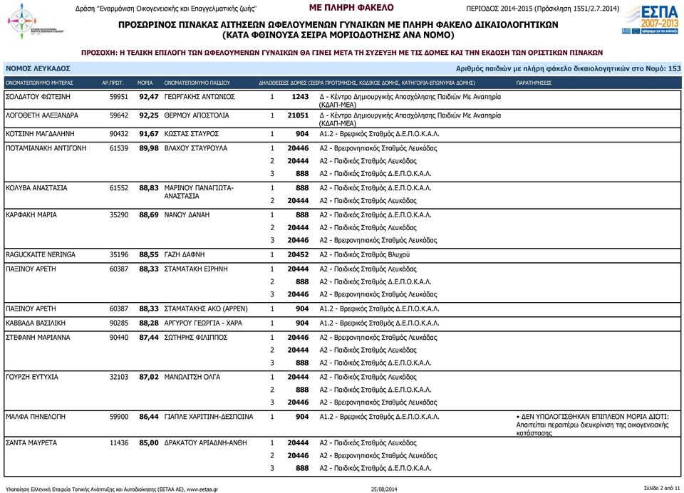 Α 1 21051 Δ - Κέντρο Δημιουργικής Απασχόλησης Παιδιών Με Αναπηρία ΚΟΤΣΙΝΗ ΜΑΓΔΑΛΗ