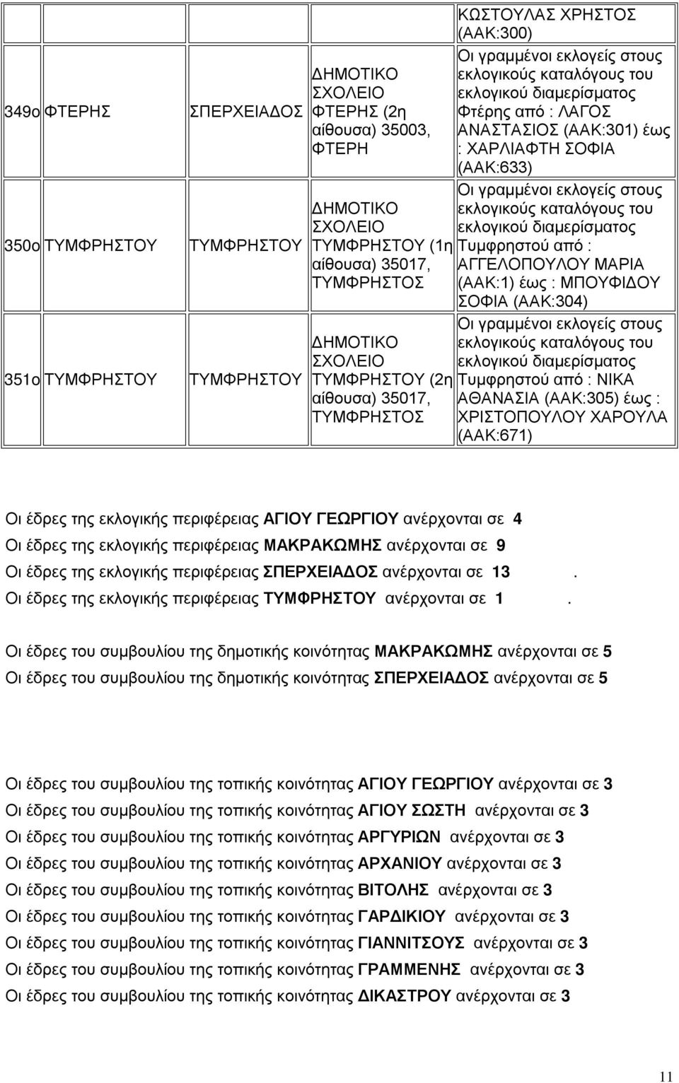 ανέρχονται σε 4 Οι έδρες της εκλογικής περιφέρειας ανέρχονται σε 9 Οι έδρες της εκλογικής περιφέρειας ανέρχονται σε 13