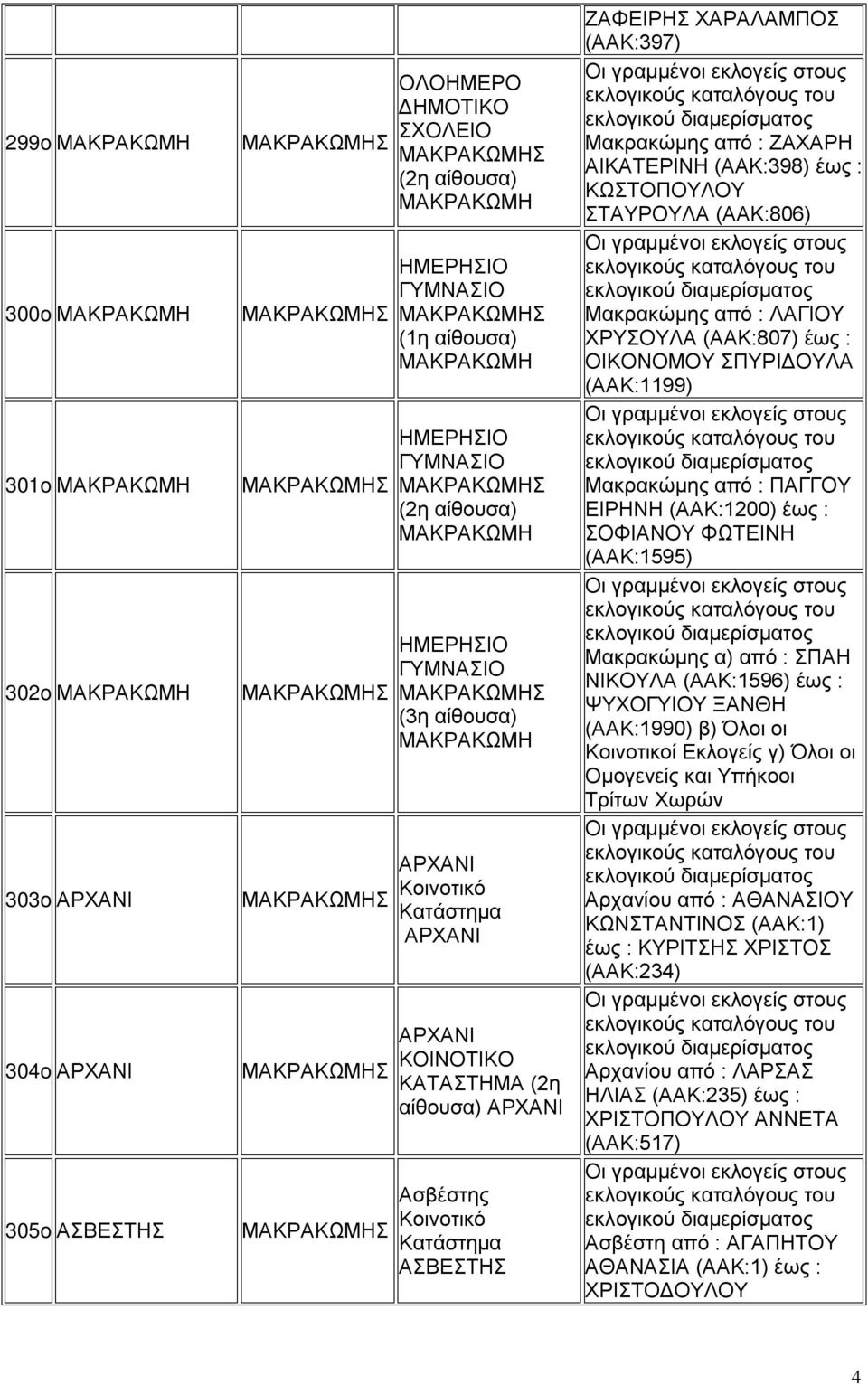 από : ΖΑΧΑΡΗ ΑΙΚΑΤΕΡΙΝΗ (ΑΑΚ:398) έως : ΚΩΣΤΟΠΟΥΛΟΥ ΣΤΑΥΡΟΥΛΑ (ΑΑΚ:806) Μακρακώμης από : Λ ΧΡΥΣΟΥΛΑ (ΑΑΚ:807) έως : ΟΙΚΟΝΟΜΟΥ ΣΠΥΡΙΔΟΥΛΑ (ΑΑΚ:1199) Μακρακώμης από : ΠΑΓΓΟΥ ΕΙΡΗΝΗ (ΑΑΚ:1200) έως :